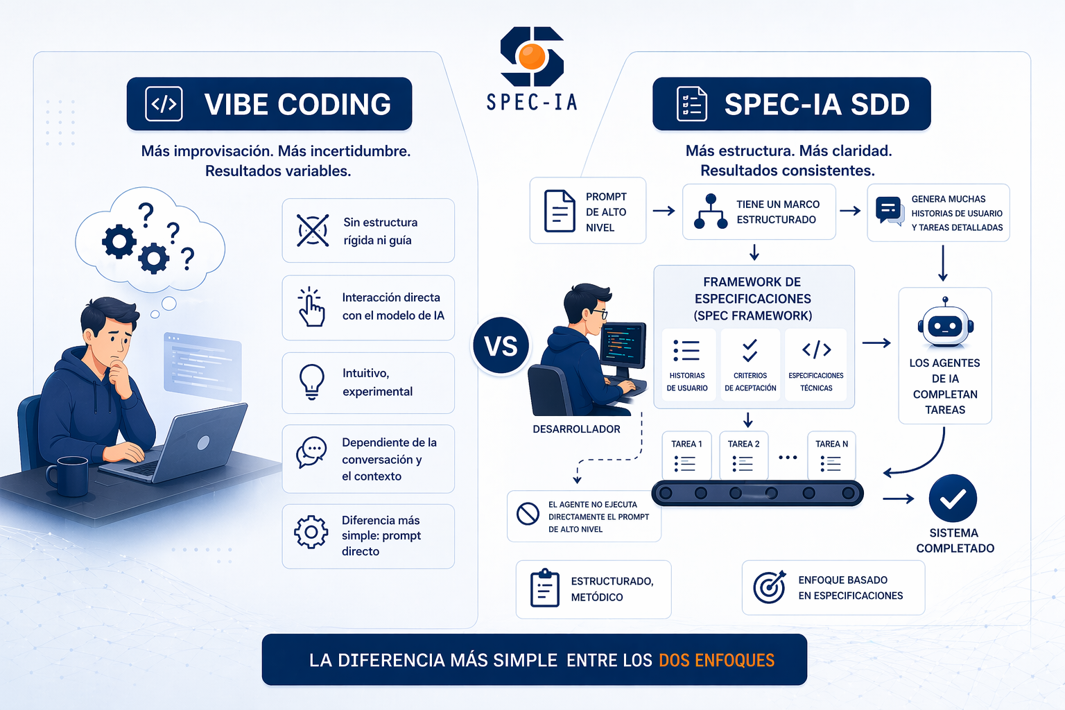 Comparativa visual entre Sin Spec-IA y Con Spec-IA